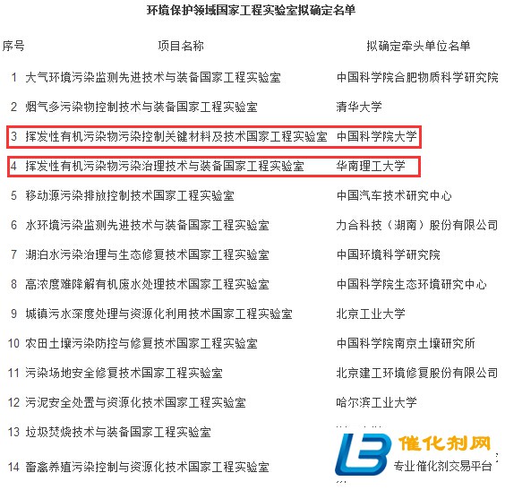 首批环保领域国家工程试验室出炉！其中VOCs领域2个  