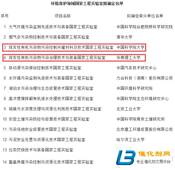 首批环保领域国家工程试验室出炉！其中VOCs领域2个  