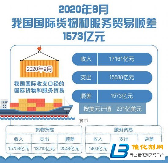 9月我国货物和服务贸易顺差1573亿元
