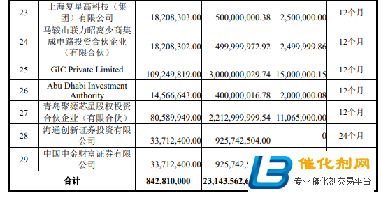 【制造/封测】阵容豪华！大基金二期等29家机构参与中芯战略配售