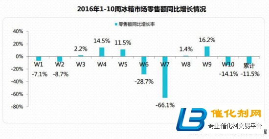 2016年白电“平淡”开年 冰箱零售量小幅增长