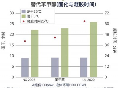 Cardolite环氧稀释剂与树脂增韧剂图1