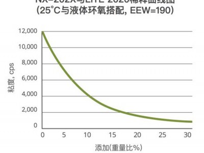 Cardolite环氧稀释剂与树脂增韧剂图2