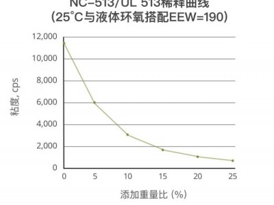 Cardolite环氧稀释剂与树脂增韧剂图3