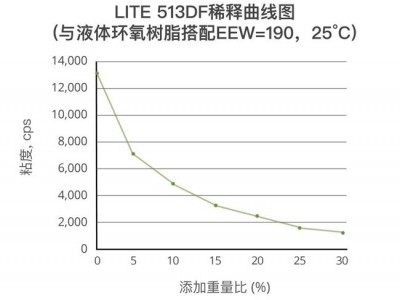 Cardolite环氧稀释剂与树脂增韧剂图4