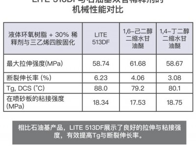 Cardolite环氧稀释剂与树脂增韧剂图6