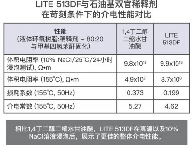 Cardolite环氧稀释剂与树脂增韧剂图7